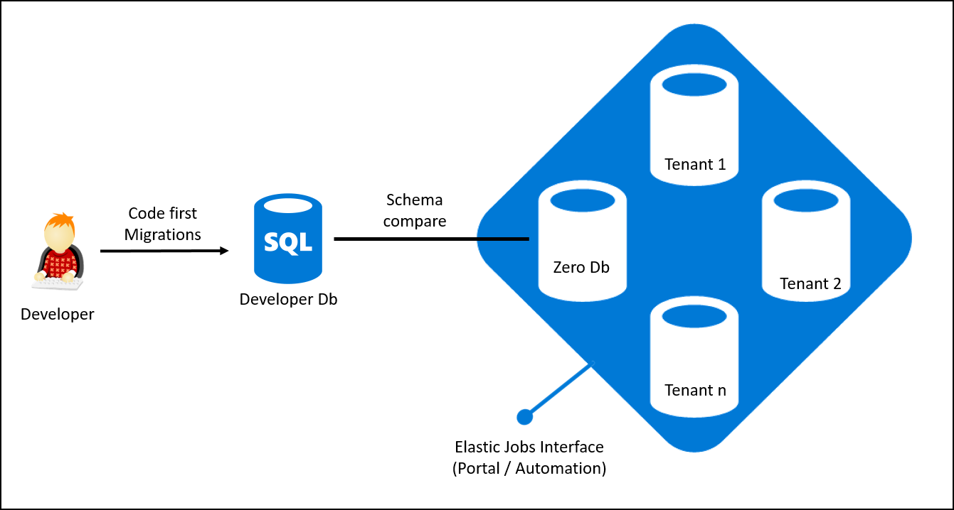 Azure Elastic Pool And Ef Core Architecture And Developer - Azure Sql Elastic Pool (1341x718)