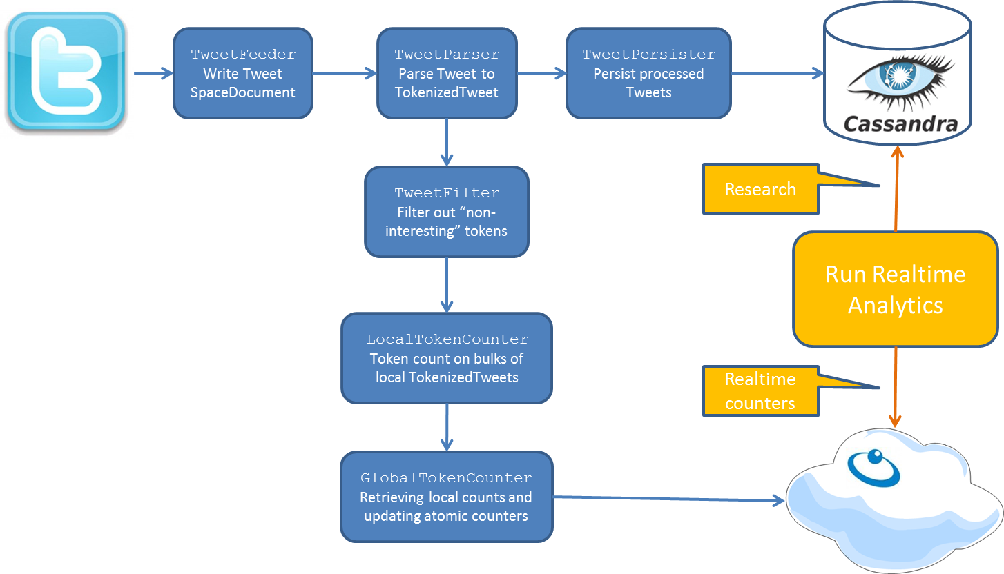 Latest Twitter Architecture Diagram Medium Size Latest - Big Data Analytics Workflow (1454x832)
