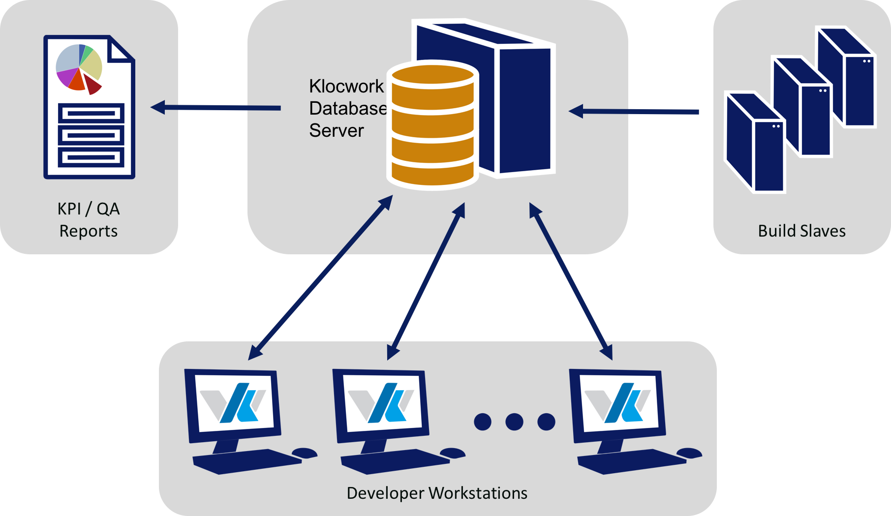 Klocwork Architecture - Klocwork Server (1811x1049)