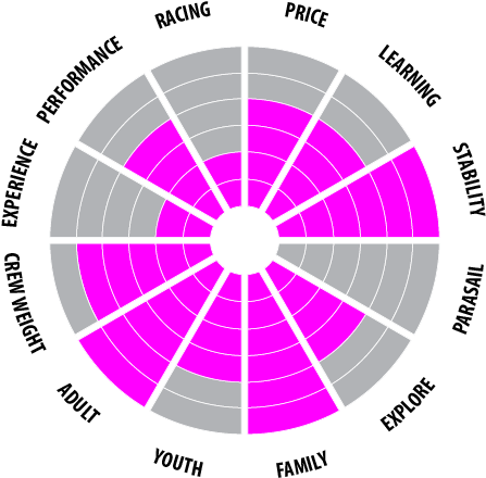 Hobie Cat 16 Spi Nouse Dive And Crashes You - Circle (500x467)
