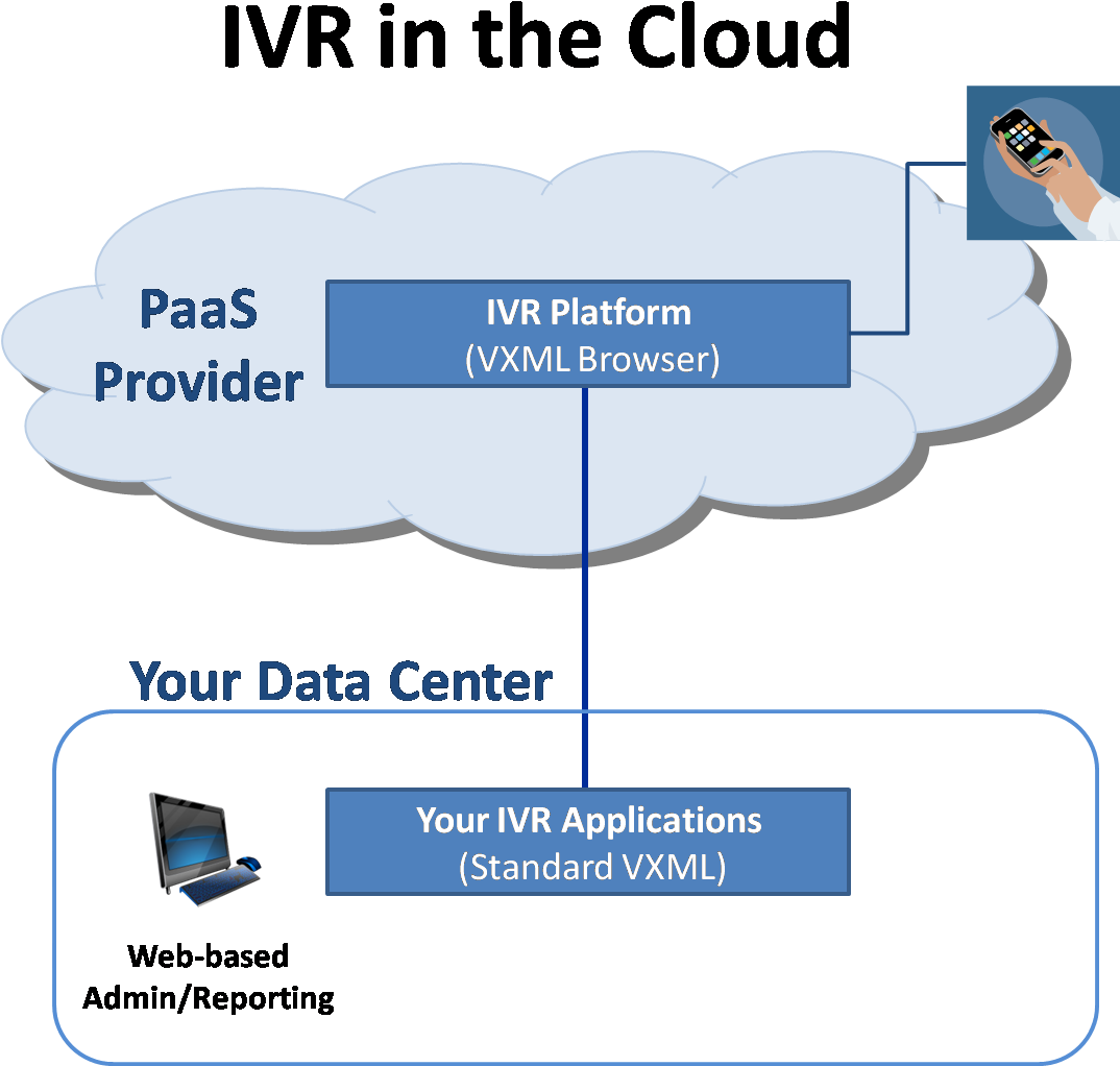 Ivr In The Cloud 1 What Is Ivr Architecture Diagram - Ivr Platform (1502x1074)