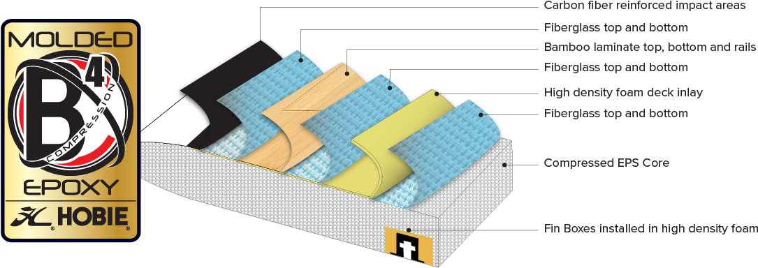 Hobie Bcx4 Sup Construction Technology - Technology (1200x400)