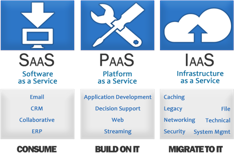 Nice Introduction To Cloud Computing Architecture On - 3 Types Of Cloud Services (820x573)