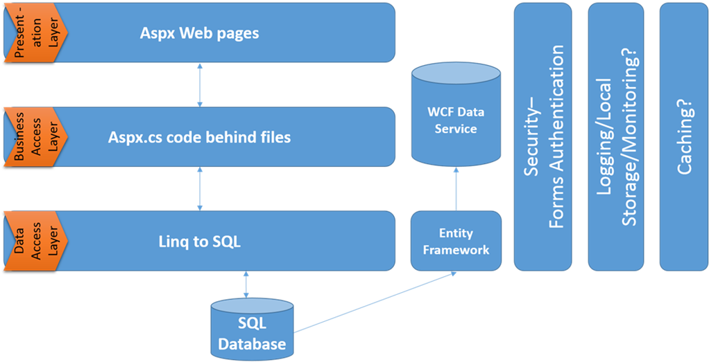 Layered Software Architecture - Architecture Of A Software Application ...