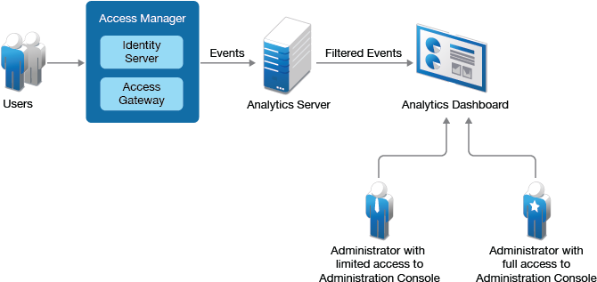 High Level Architecture For Analytics (700x350)