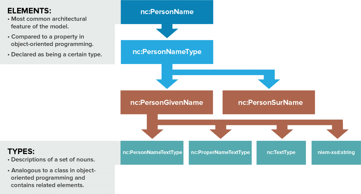 Picture Showing How Data Components Within The Niem - Screenshot (1200x646)