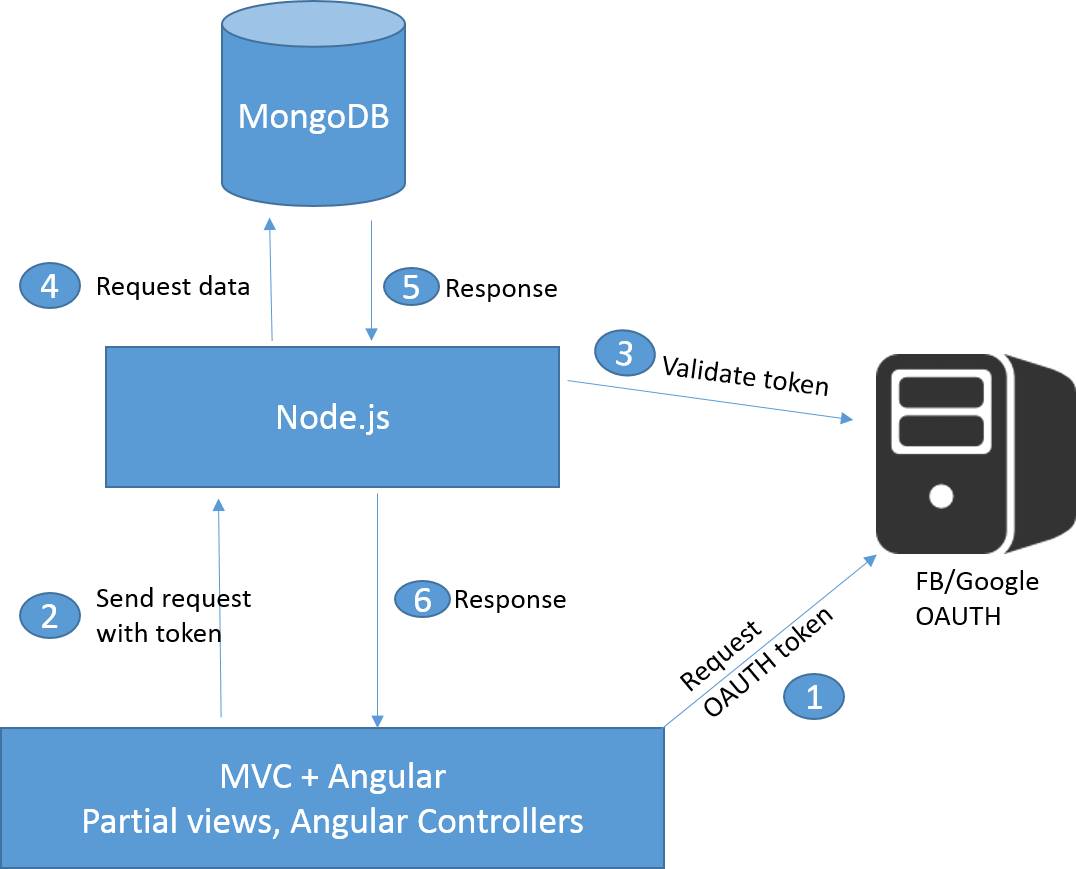 Mvc Application Architecture Diagram Ideas Medium Size - Node Js Mongodb Architecture (1076x869)