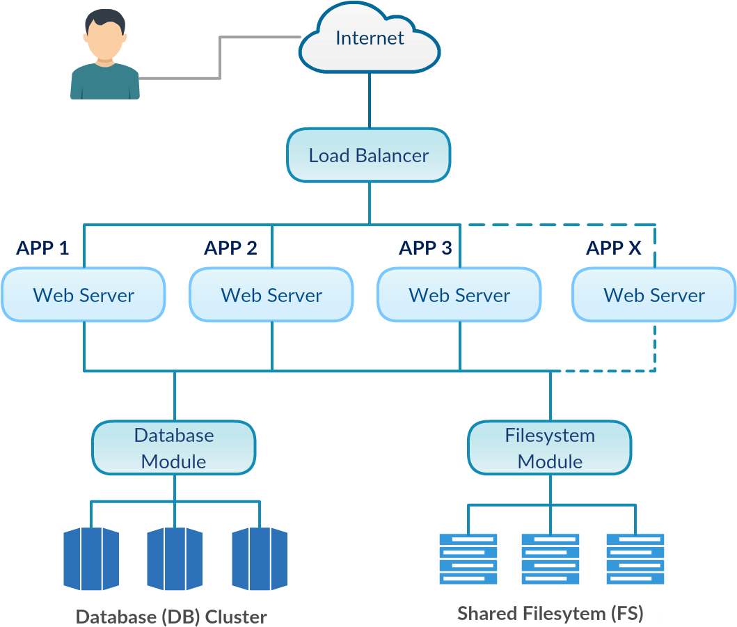 Figure 2 Scp “scale Out” Architecture For Cloud Ready - Diagram (1090x935)