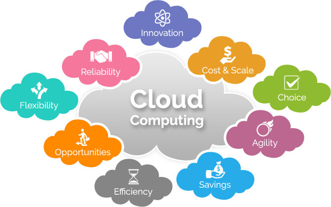 Cloud Computing Offers Enterprises The Capability, - Need Of Cloud Computing (671x420)