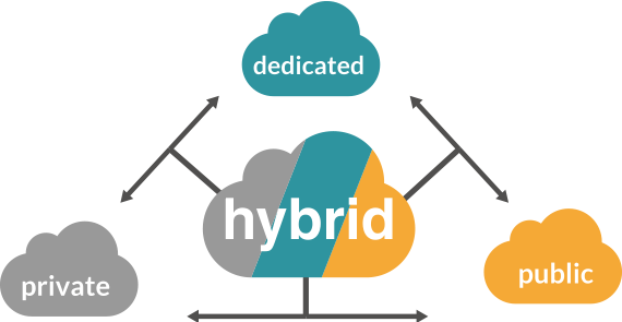 Cloud Computing - Dedicated Cloud (570x295)