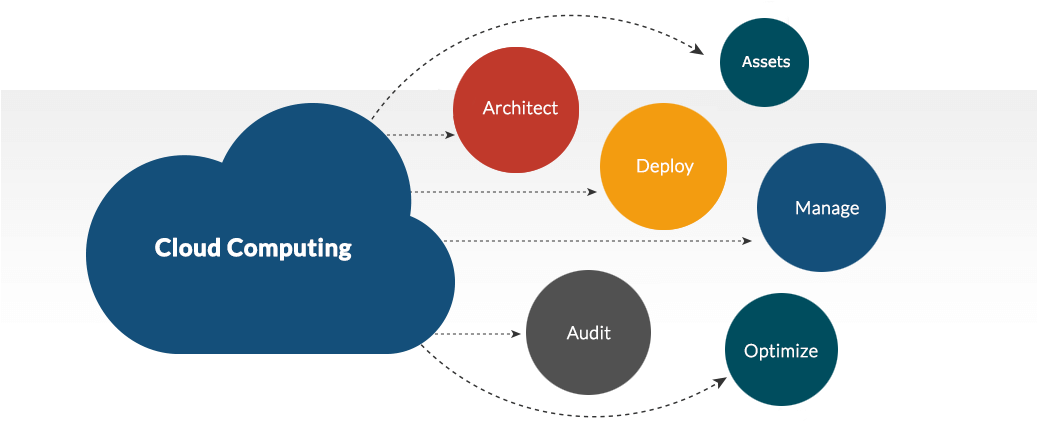 Acg Can Assist You With The Following Cloud Computing - Diagram (1036x446)