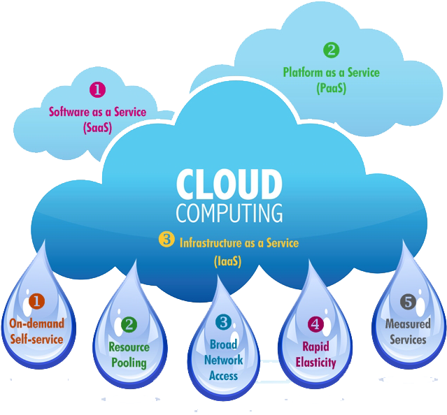 Cloud Computing - Cloud Computing Services Model (715x615)