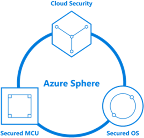 Azuresphere - Microsoft Azure Sphere (740x484)