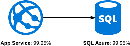 Serial Availability - Azure Sql Threat Detection (600x260)