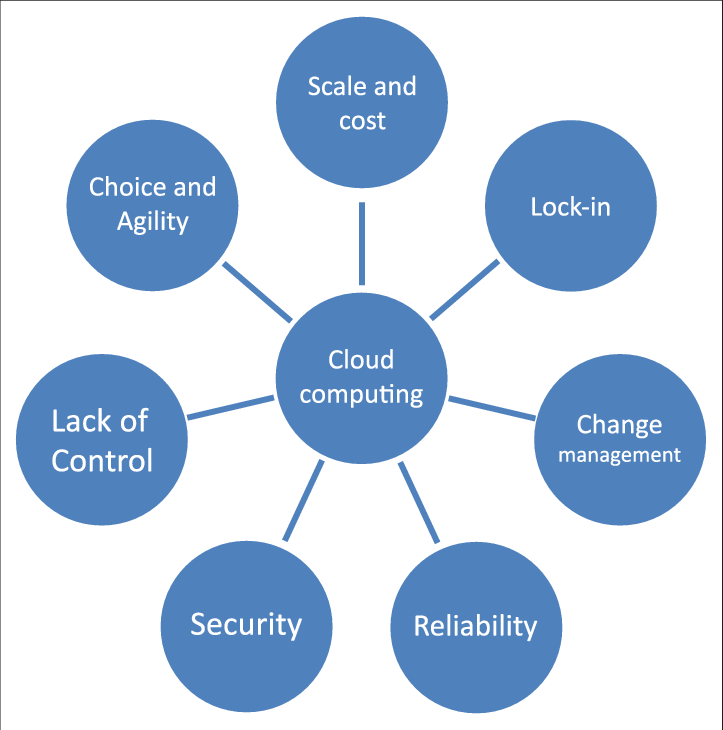 Generic Barriers To The Implementation Of Cloud Computing - Advantages Of Rainwater Harvesting (723x730)