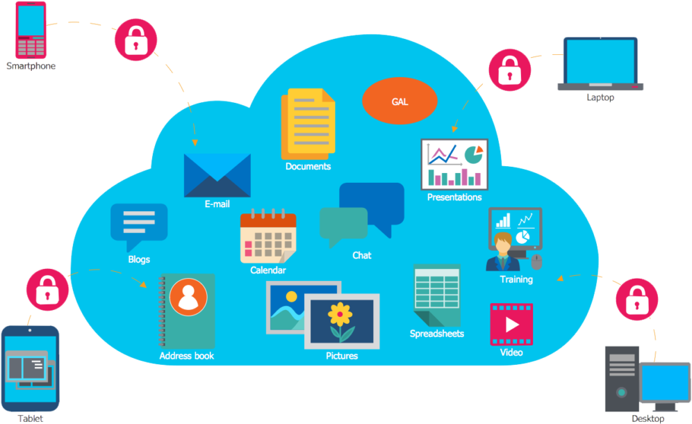 In Simple Terms, "cloud Computing" Is A Computer/server - Cloud Computing (1024x638)