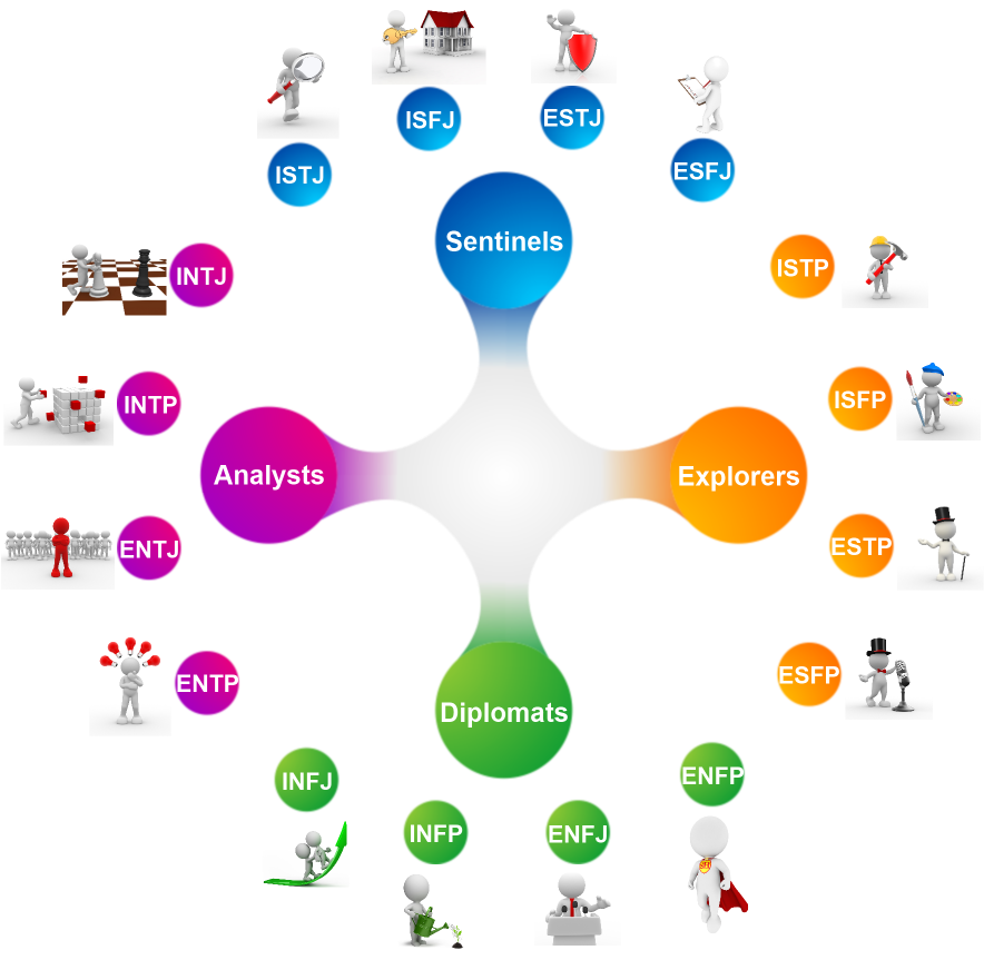 16 Personality Types - 16 Personalities Map (1000x1000)