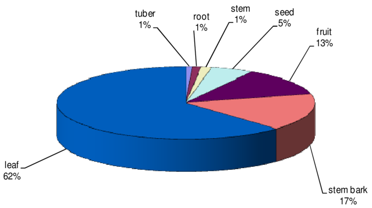 Plant Parts Cited For Treating Malaria In The Ipassa - Diagram (850x471)