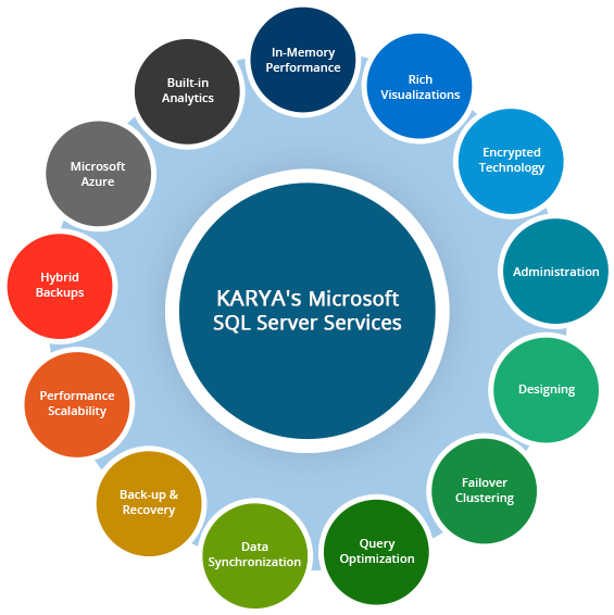 End To End Sql Server Data Services - Sql Server Core Services (620x565)