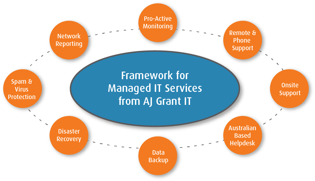 It Support It Services Managed It Services Sydney - Aj Grant It (1041x599)