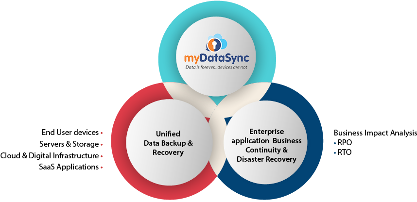Mydatasync Disaster Recovery As A Service - Recovery As A Service (886x415)