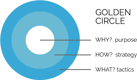 Let's Apply This Golden Circle To Your Compensation - P Plate (600x337)
