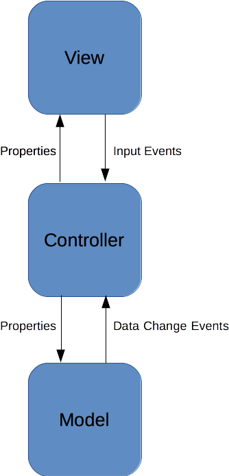 Introducing Mv C A Unity Specific Design Pattern Jacksondunstan - Architecture Mvc Unity C# (356x693)
