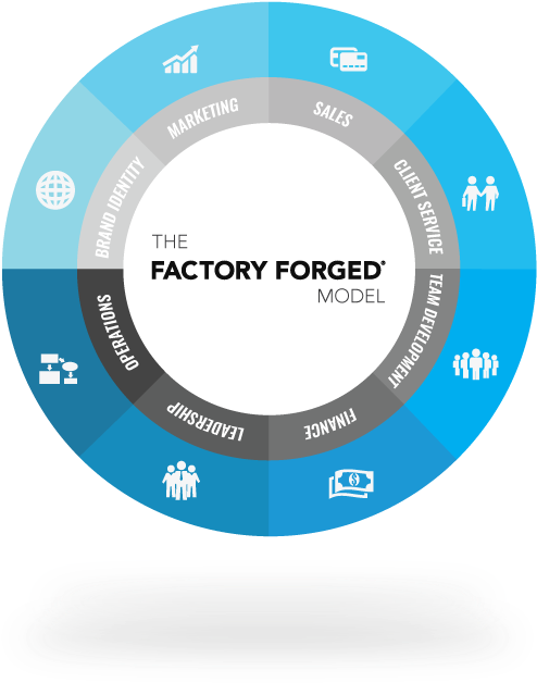 The Factory Forged Model Is A Visual Illustration Of - Circle (612x660)