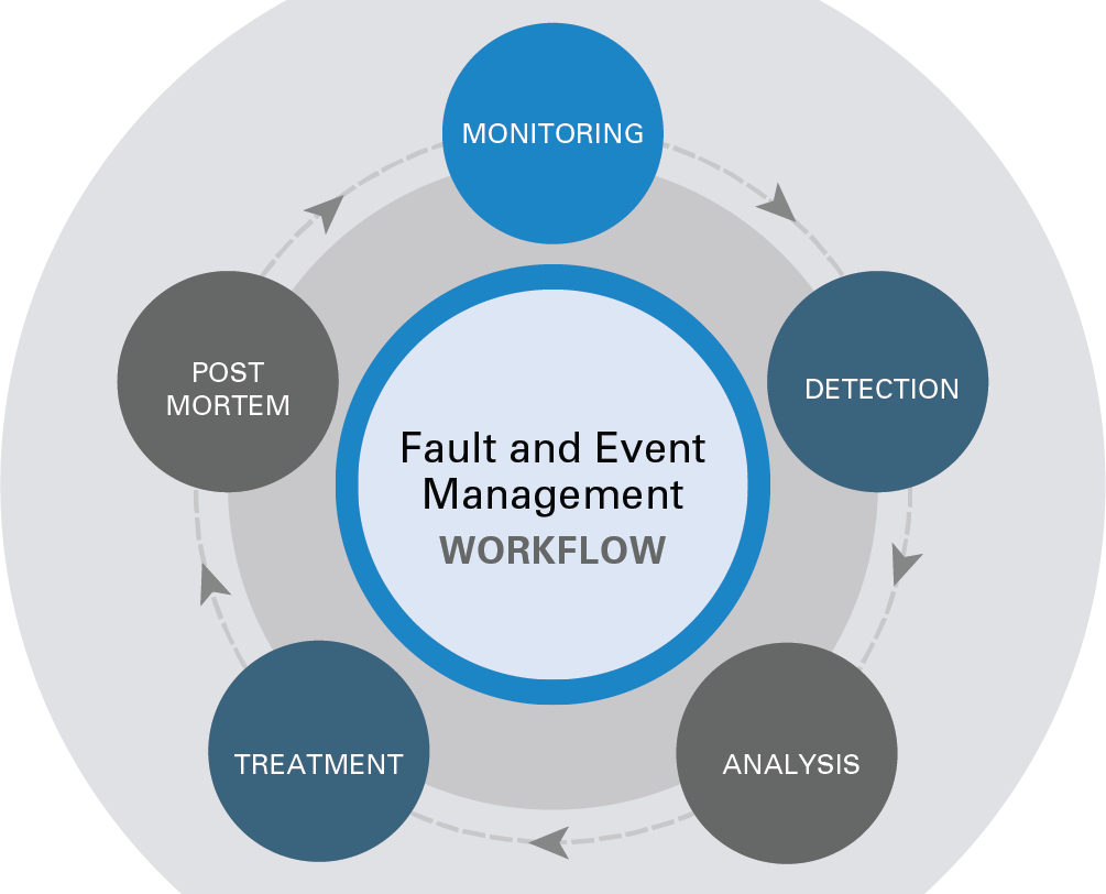 Faullt And Event Management Workflow Diagram - Software Bug Life Cycle (1005x812)