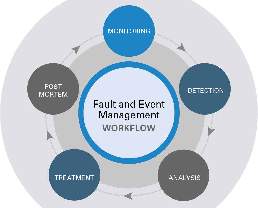 Fault management. Событийный менеджмент. Эвент менеджмент. Управление событиями. Event Management process
