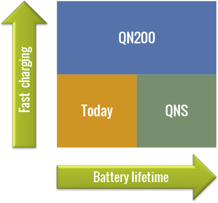 Get Both Fast Battery Charging And Longer Battery Life - Graphic Design (427x398)