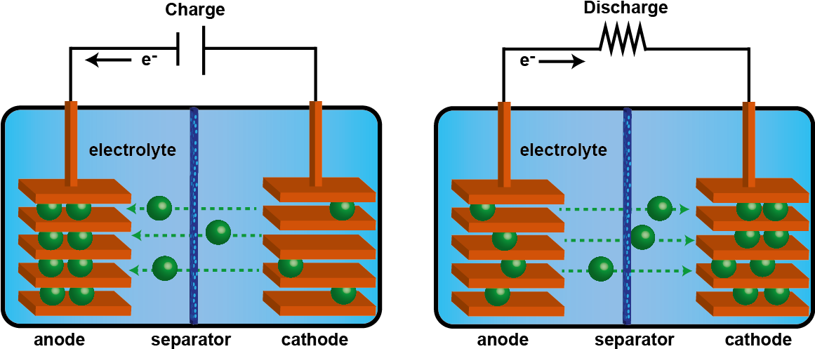 Battery scheme. Storage and secondary Batteries. Технологий батарей SLA. Recharge your Batteries. Internal batteries