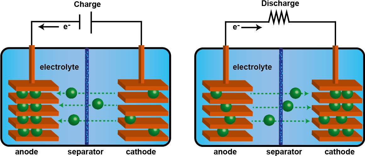 Tomorrow's Battery Technologies That Could Power Your - Rechargeable Cell Diagram (1160x503)