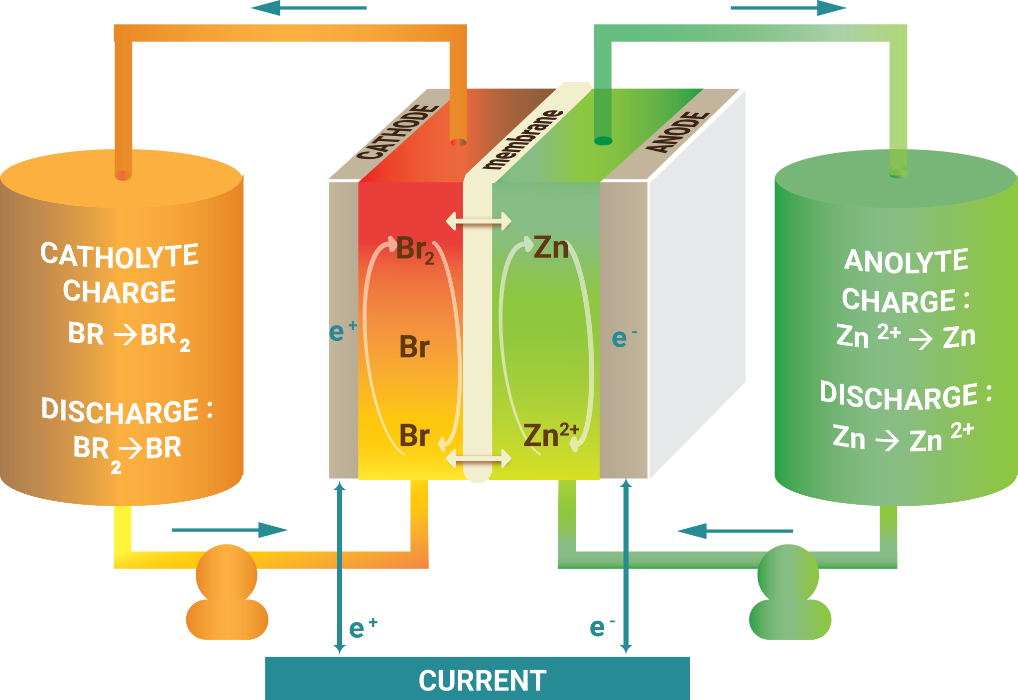 Zinc-bromine Battery, Allowing Efficient Energy Storage - Zinc Bromine Flow Battery (2044x1405)