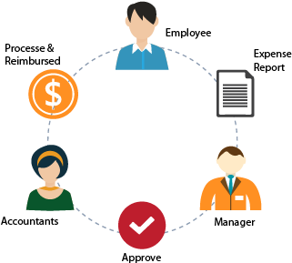 Expense Management System - Travel And Expense Management (444x300)