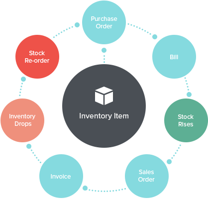 A Simplified Workflow To Manage Your Inventory - Inventory Quotes (418x400)