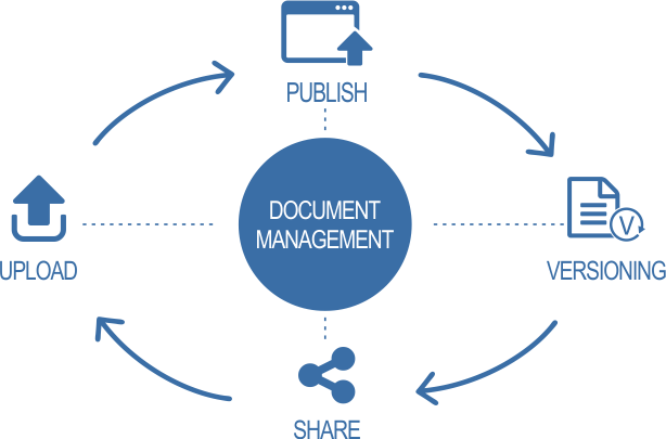 Powered By Either Static Or Dynamic Workflow And Connected - Document Management System Version Control (614x405)