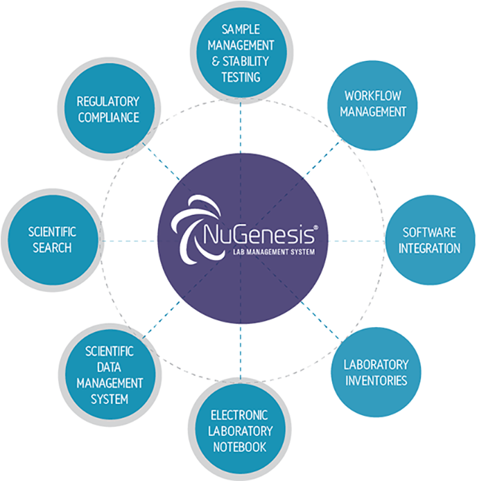 Waters' Nugenesis Lab Management System Industry's Laboratory