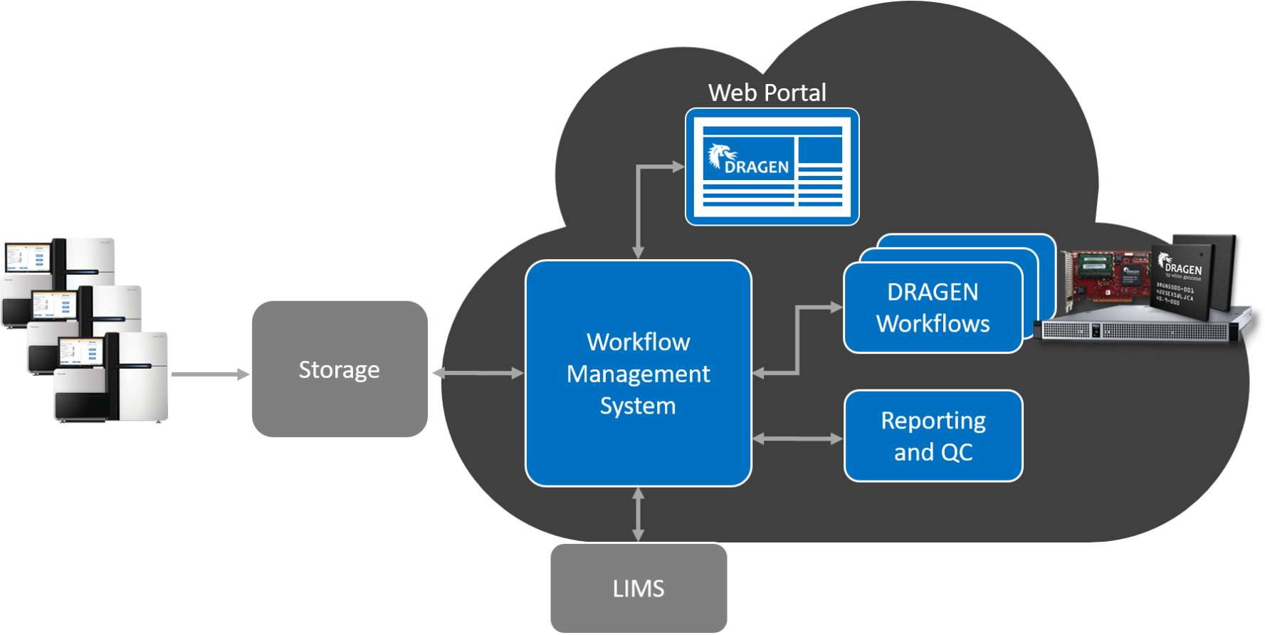 Edico Genome's Workflow Management System - Workflow Management System (1800x891)
