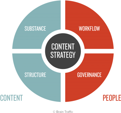 Four Quadrants In A Circle - Kristina Halvorson Content Strategy (600x463)