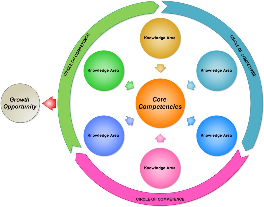 Circle Of Competence - Warren Buffett Circle Of Competence (1005x925)