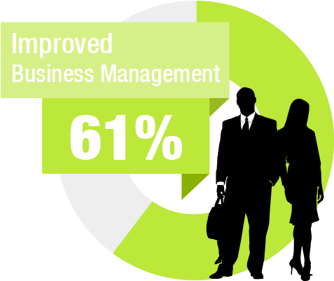 61% Improved Business Management - Management (600x400)