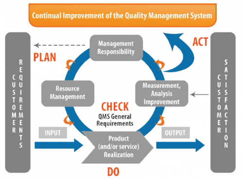 Performance Management System Analysis - Qms Internal Auditor Ppt (500x372)