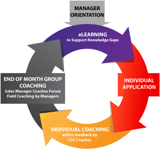 Employeedriven Performance Management And Coaching - Ruc Png (570x570)