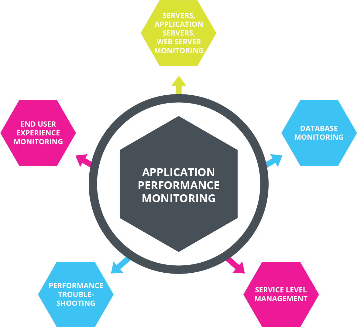 Application Performance Management - Monitoring In Performance Management (1212x1076)