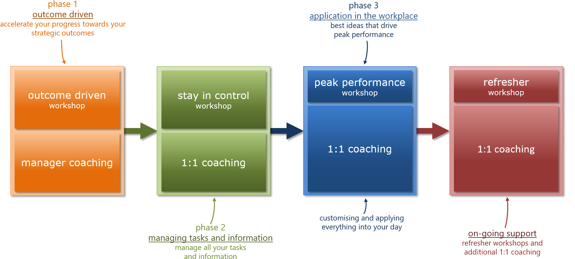 Employeedriven Performance Management And Coaching - Diagram (1966x903)