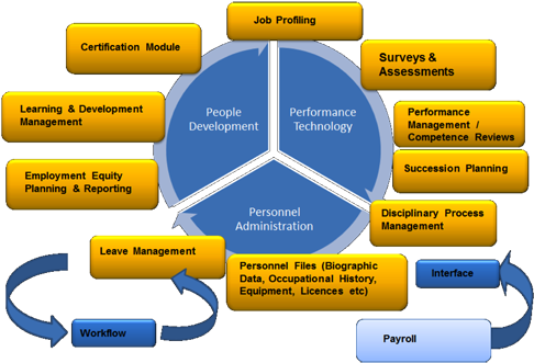 Employee Management & Occupational History - Diagram (500x342)