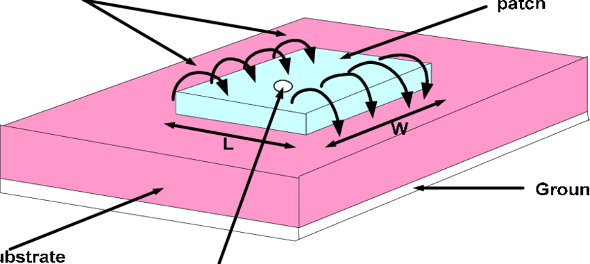 Rectangular Microstrip Antenna - Patch Antenna (850x380)