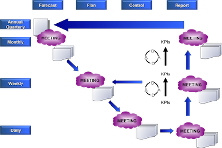 Closed Loop Performance Management System - Supply Chain Performance Management System (454x304)