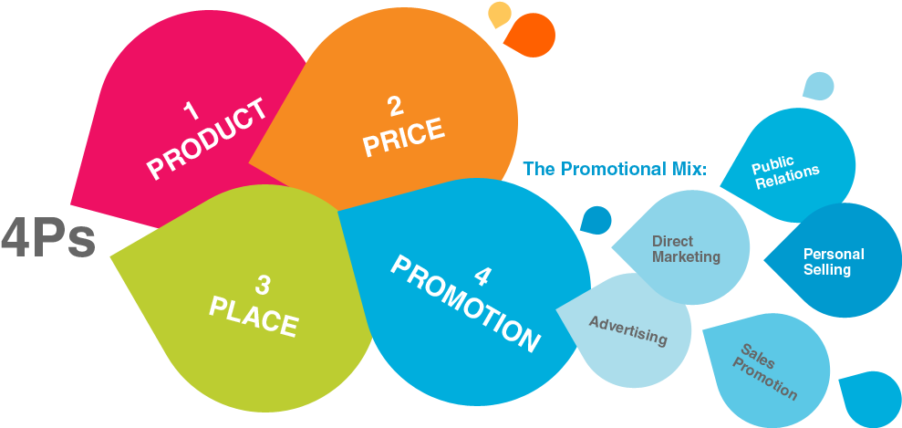 Mk 422 Blog - Marketing And Promotion Mix (1000x510)